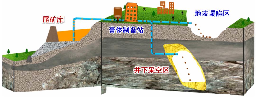 8亿立方米采空区,造成严重的环境和安全问题.