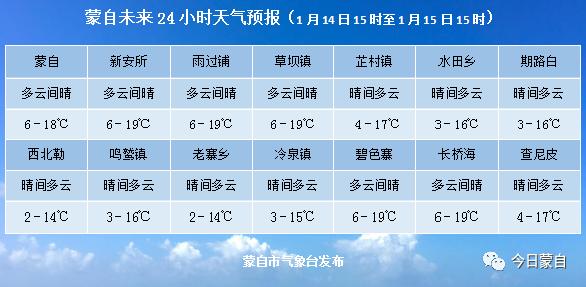 【1月13日】蒙自新闻(内附蒙自未来24小时天气预报)