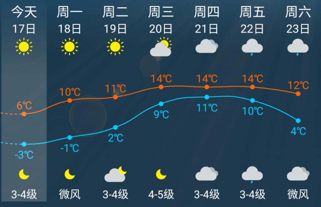 金山氣象臺2021年1月17日11時發佈的天氣預報:今明天晴到多雲.