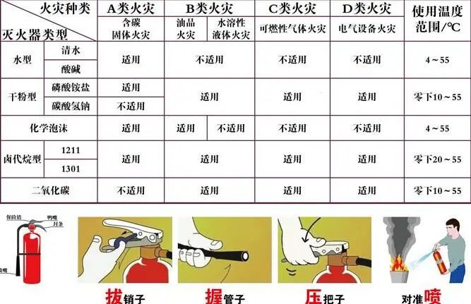 1,扑救a类火灾可选择水型灭火器,泡沫灭火器,磷酸铵盐干粉灭火器,卤代