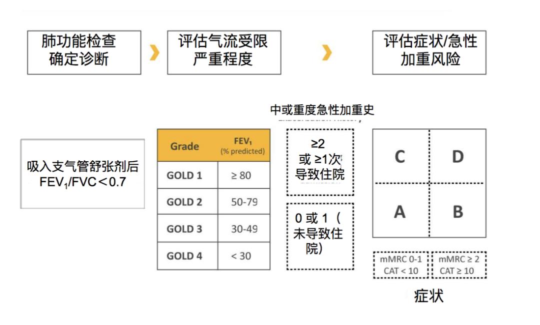 总是咳嗽气短快来识别慢阻肺