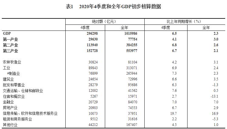 我国2020年四季度和全年国内生产总值(以下简称gdp)初步核算主要结果