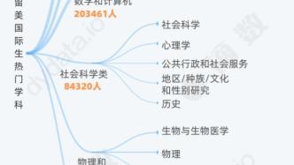 在美全球留學生最熱門專業：工程、經管、計算機