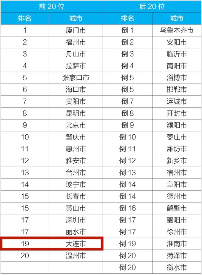 2020年12月大連市空氣質量排名再次躋身全國168個重點城市前20