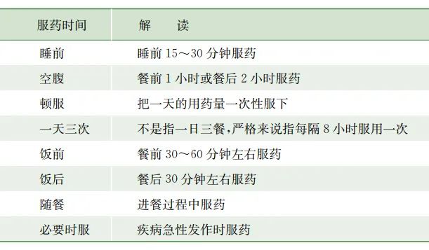药品说明书上的服药时间看似很口语化,并不像专业术语,但实际上每个