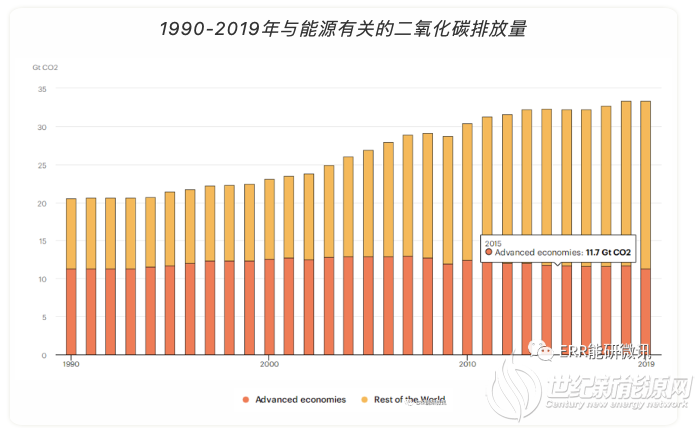 图2 1990年以来全球发达国家和发展中国家二氧化碳排放比较(来源:世纪