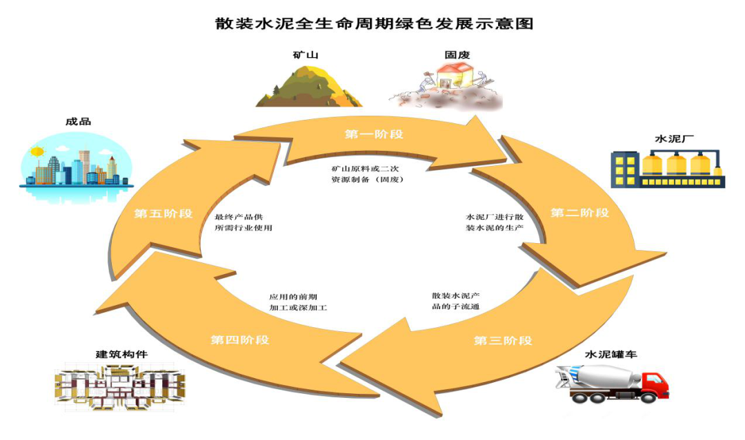 图4 散装水泥全生命周期绿色产业循环发展大流通示意图(资料来源:田桂