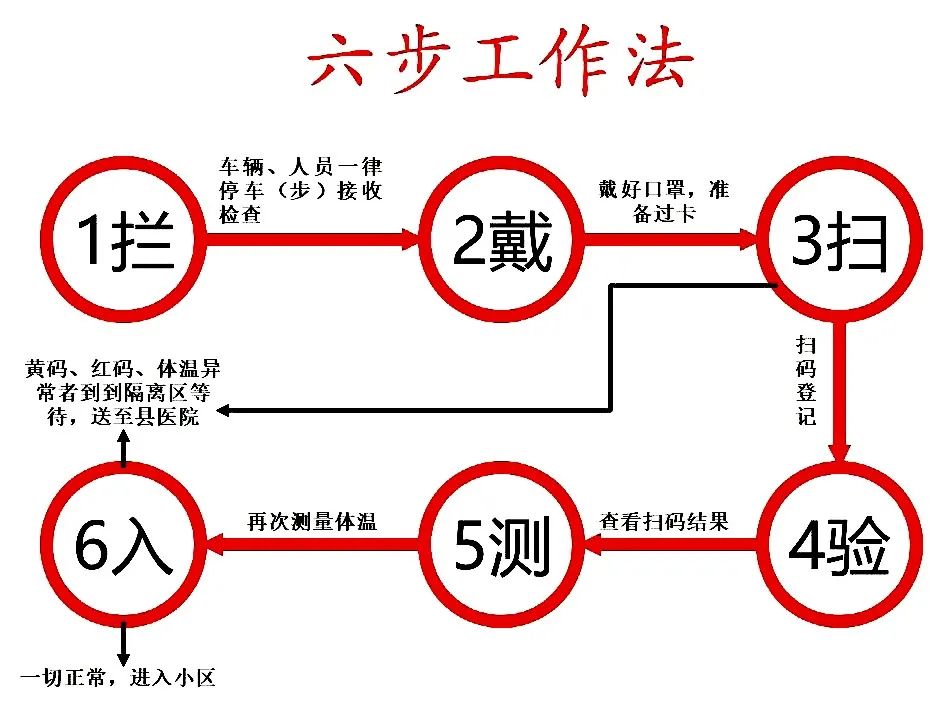 六步工作法筑牢小区疫情防线