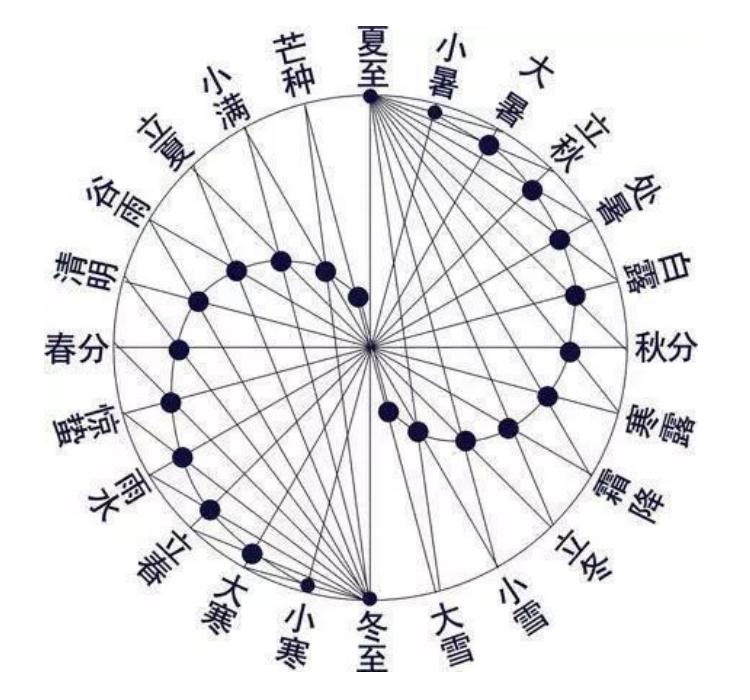 辛丑年还不到360天