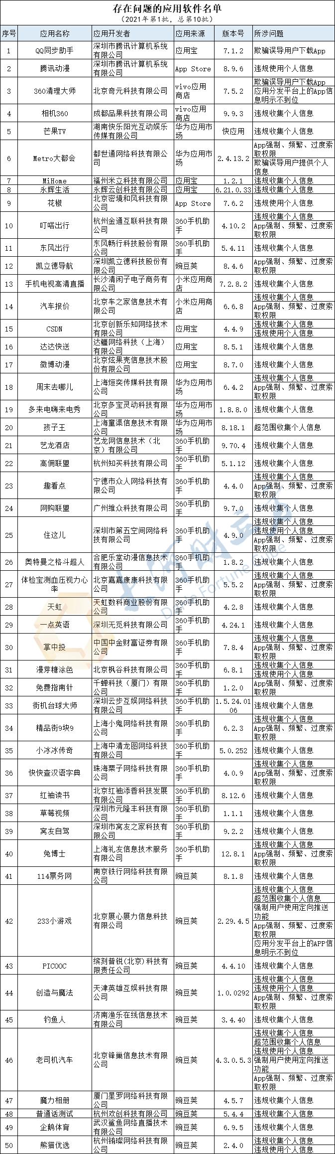 涉QQ、360、永辉!工信部通报157款侵害用户权益行为App(详情)