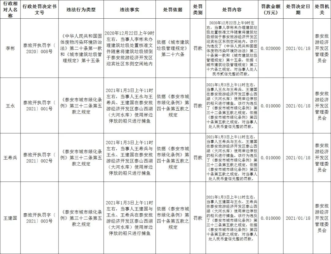 罚泰安李彬王永王希兵王建国这4人犯事儿了