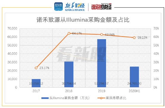 诺禾致源主营基因测序服务需留意毛利率下行等风险