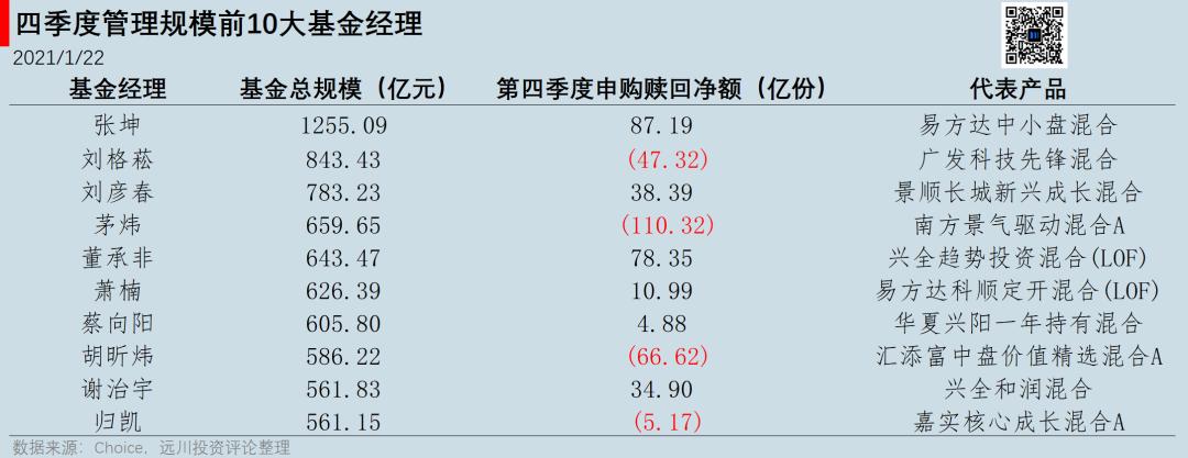 万通资本 基金四季报解读 规模猛增 明星基金经理调仓 股票配资 网上证券配资开户服务平台 在线炒股基金配资公司 肇庆金科配资网