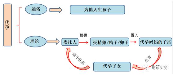 代孕与刑事犯罪