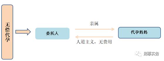 代孕与刑事犯罪