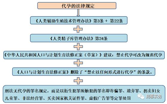 代孕与刑事犯罪