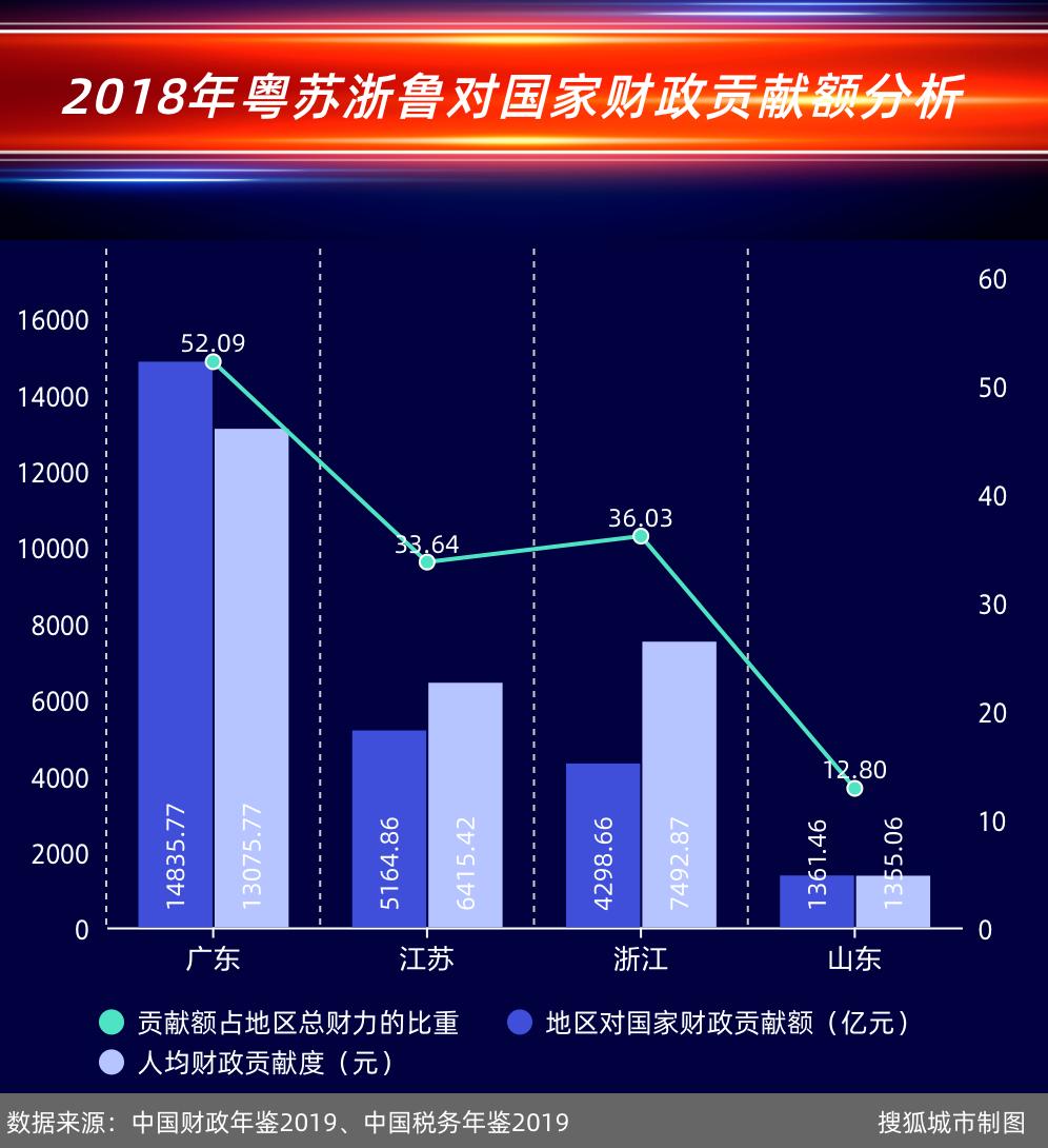 广东gdp10.8万亿_广东和江苏,不算GDP前两名的城市,哪个省GDP更高