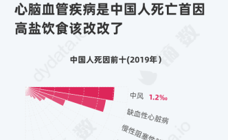 心腦血管疾病是中國人死亡首因，高鹽飲食該改改了