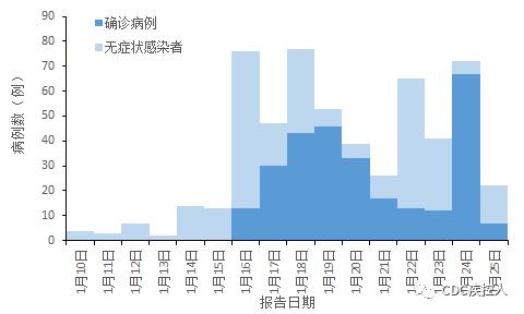 括弧內為當日無症狀轉為確診的例數圖1 黑龍江疫情信息統計圖圖2 望奎