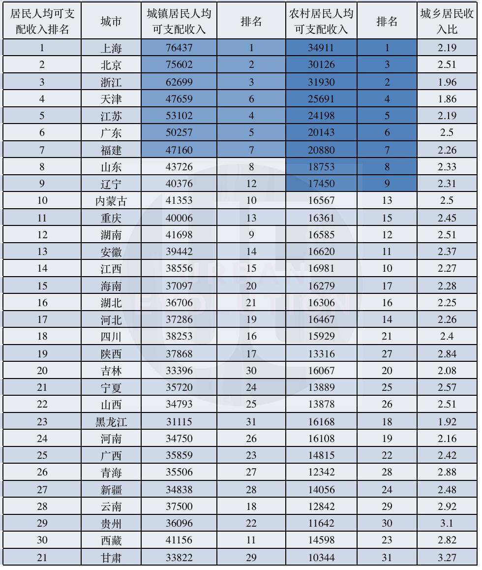 国家人口收入(3)