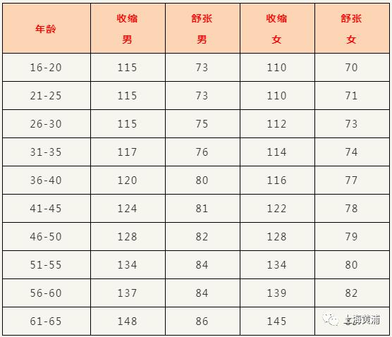 血壓,血糖,血脂,尿酸標準對照表,收藏了!_政務_澎湃新聞-the paper