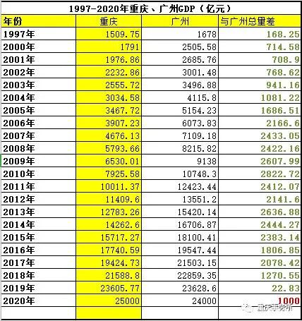 重庆gdp2.5万亿_万亿gdp城市地图(2)