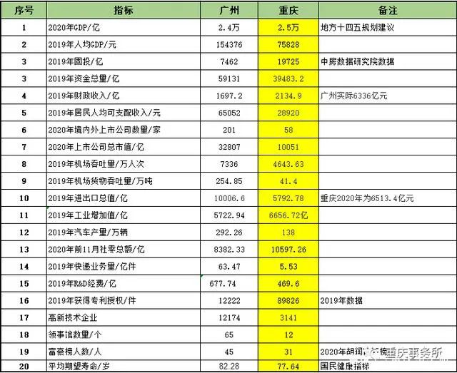 重庆的GDP为何如此之高_重庆GDP首超广州 对不起,一线城市还是北上广深(3)