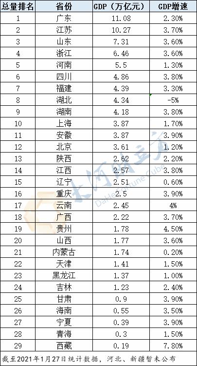 2020年GDP出炉河南_2021上半年GDP数据出炉,河南总量中部六省第一