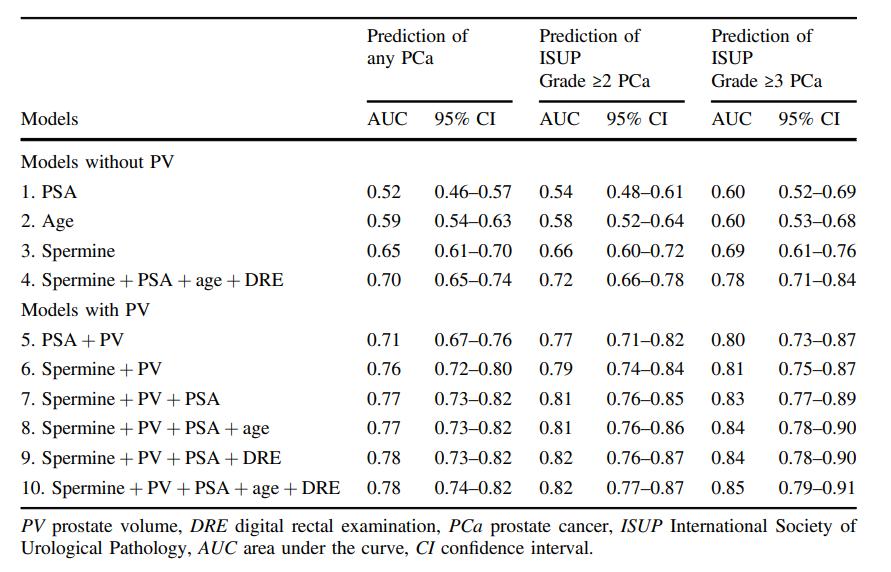 尿液精胺和多变量精胺风险评分可预测高等级前列腺癌_澎湃号·湃客_澎湃新闻-The Paper
