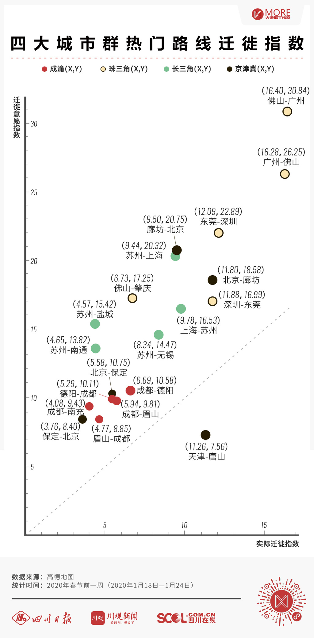 四大城市群热门迁徙路线对比:说画算数本期,就是借助高德地图大数据