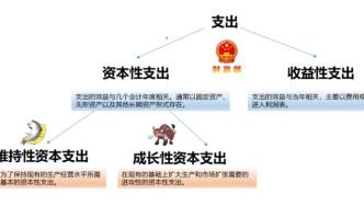 三招透视上市公司的“原力”：资本开支