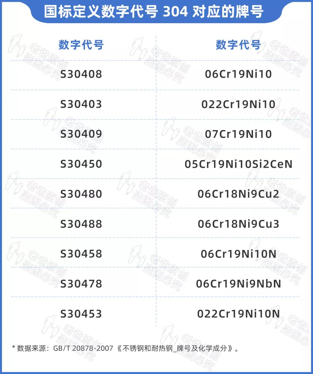 我国标准牌号或统一数字代号表示,如 06cr19ni10 或 s304xx,日标 sus