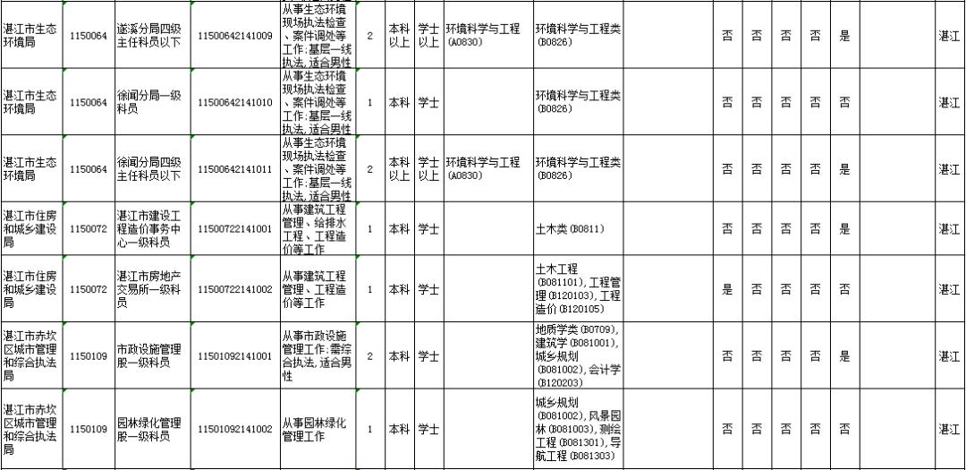 湛江人口2021总人数_2019湛江省考报名人数分析,80 的人还没报名(2)