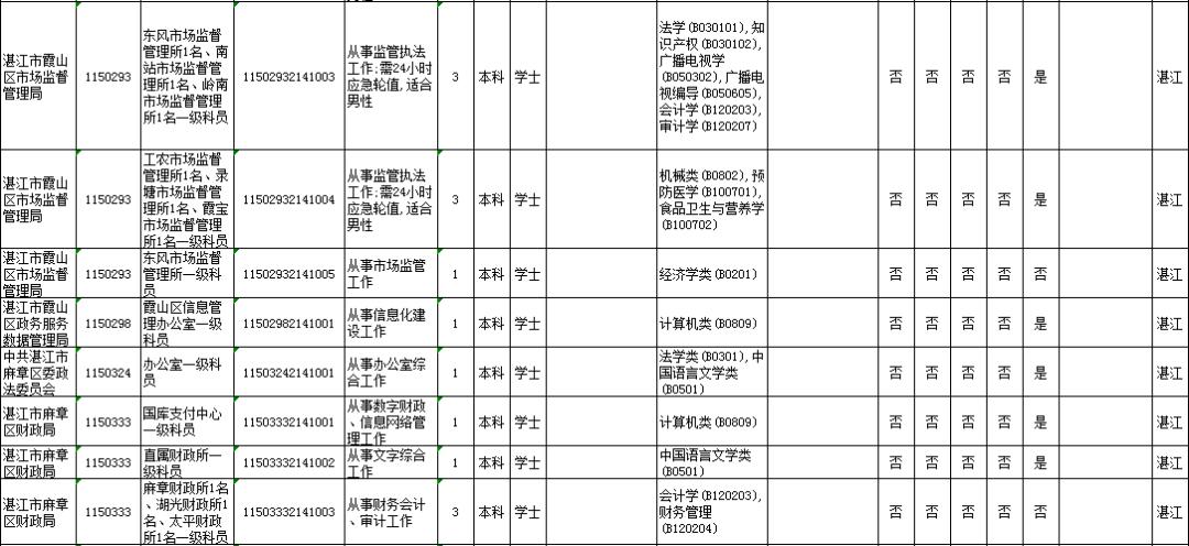 湛江人口2021总人数_2019湛江省考报名人数分析,80 的人还没报名(2)