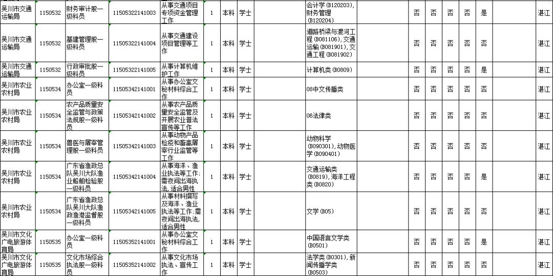 湛江人口2021总人数_2019湛江省考报名人数分析,80 的人还没报名