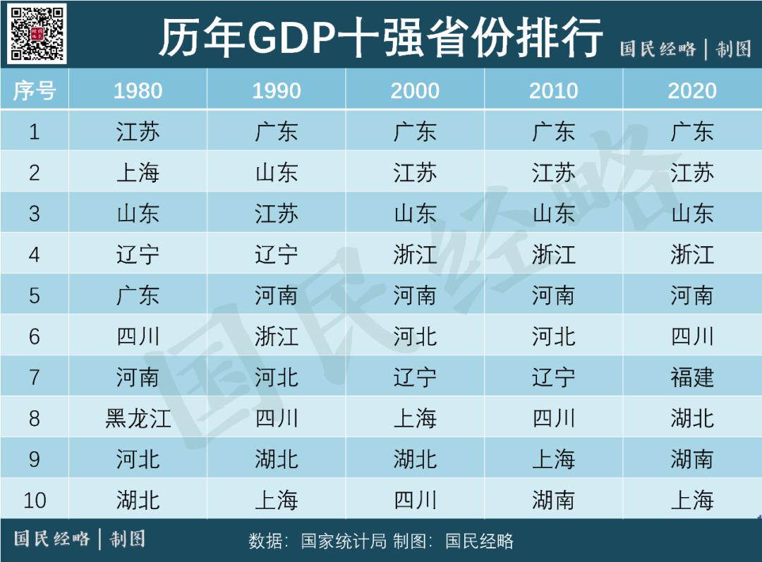 2020年全国GDP排名图片