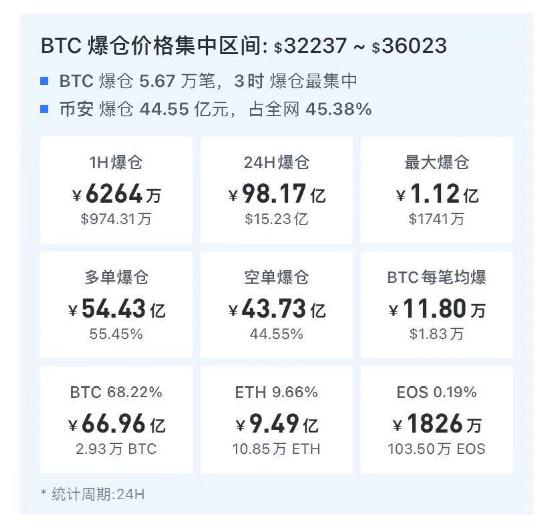 馬斯克神秘推文比特幣立馬瘋漲然後大逆轉來了爆倉100億