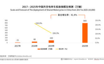 下沉市场惊现出行小巨头 松果共享电单车日订单破300w