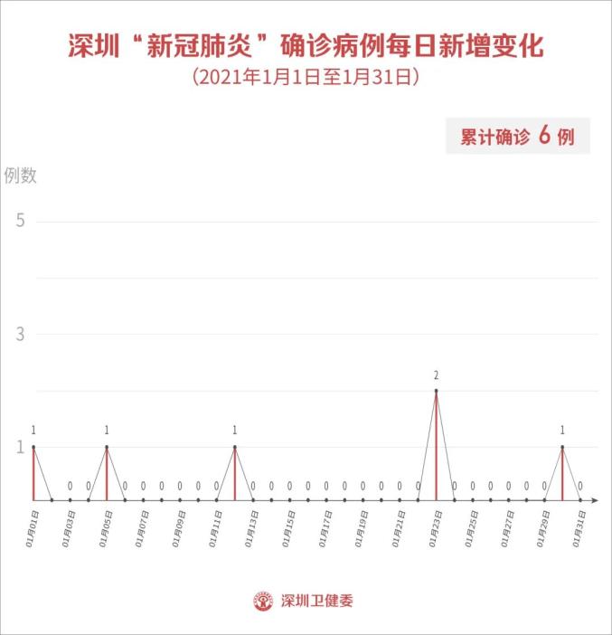 1月31日深圳新增1例境外输入无症状感染者来自俄罗斯