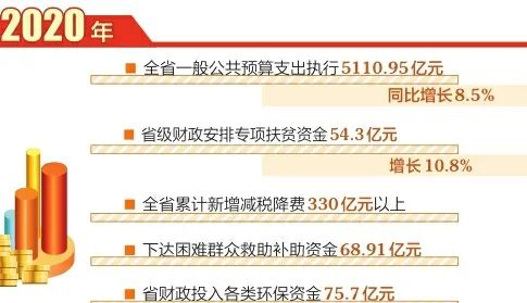 2020年全省财政支出积极有为保障有力