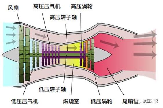 如下圖所示,就是一臺典型的雙轉子渦扇發動機,其中紫色的部分就是高壓