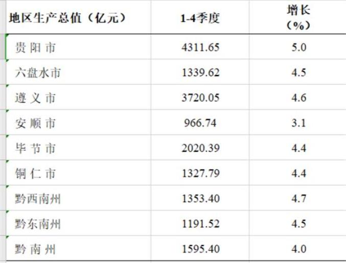 2020贵阳gdp总值_2016-2020年贵阳市地区生产总值、产业结构及人均GDP统计(2)