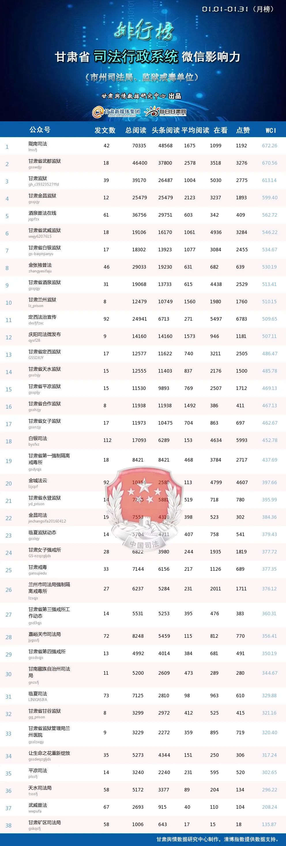 甘肃省司法行政系统2021年1月微信影响力排行榜