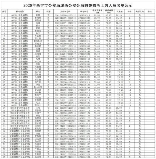 2020年西寧市公安局城西公安分局警務輔助人員確認上崗人員名單