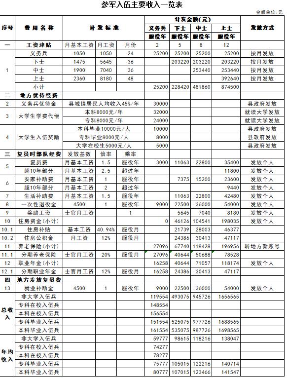 参军报国2021年上半年应征入伍优待政策及入伍收入信息一览