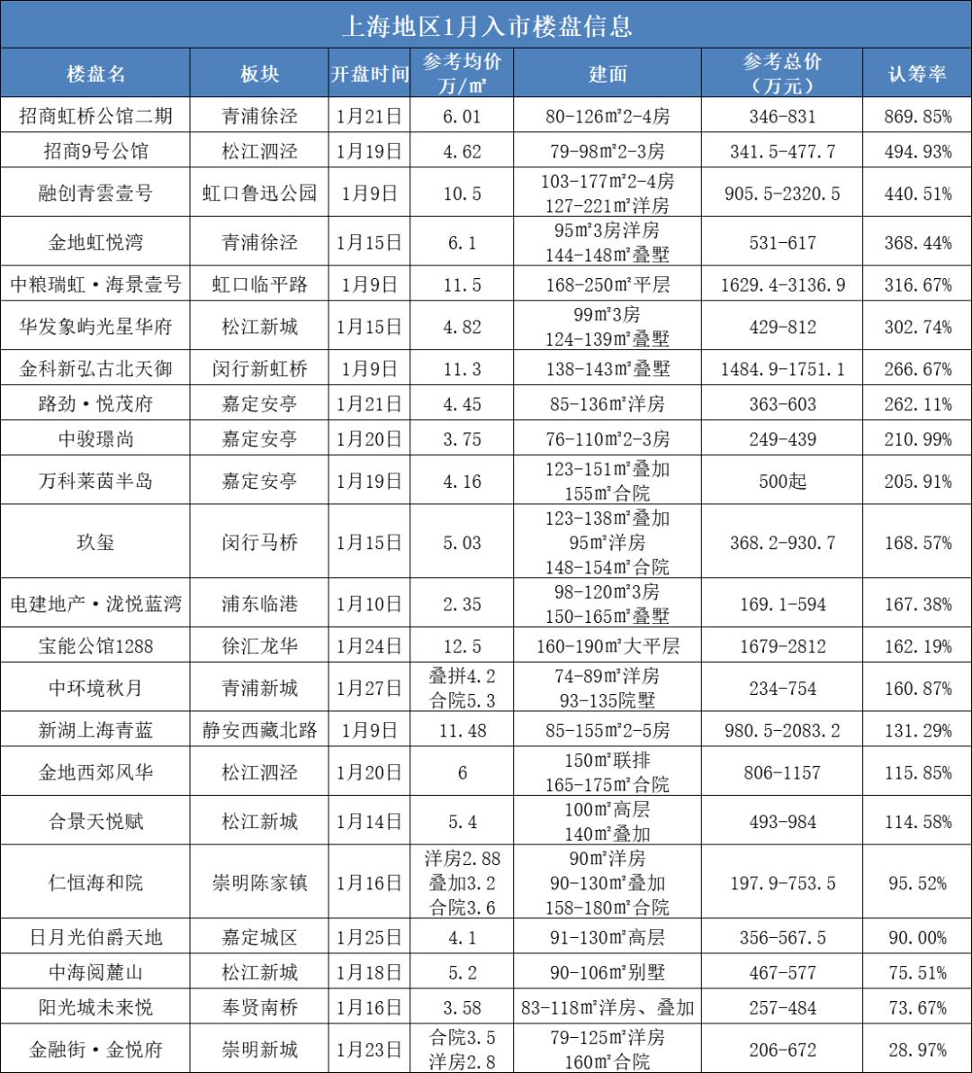 开年首月,上海新房成交创近5年峰值!4盘千人摇,远郊不愁卖_媒体_澎湃新闻-The Paper