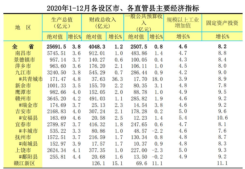 2020年上饶市各县市区gdp排名_最新 2020年上饶各县 市 区 GDP数据出炉,看看余干排第几名(3)