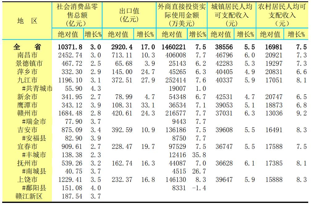 江西南昌gdp占全省多少_2020年南昌GDP占全省三成 成为江西核心增长极(3)