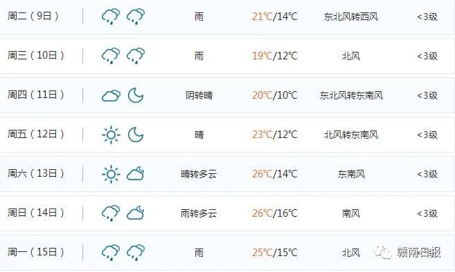 赣州天气大变化!春节期间