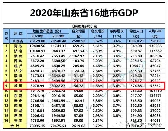 2020年山东省16市GDP排名_2020年上半年山东省各地区GDP排名